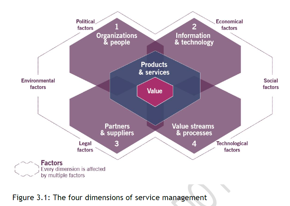 关于四个维度模型
